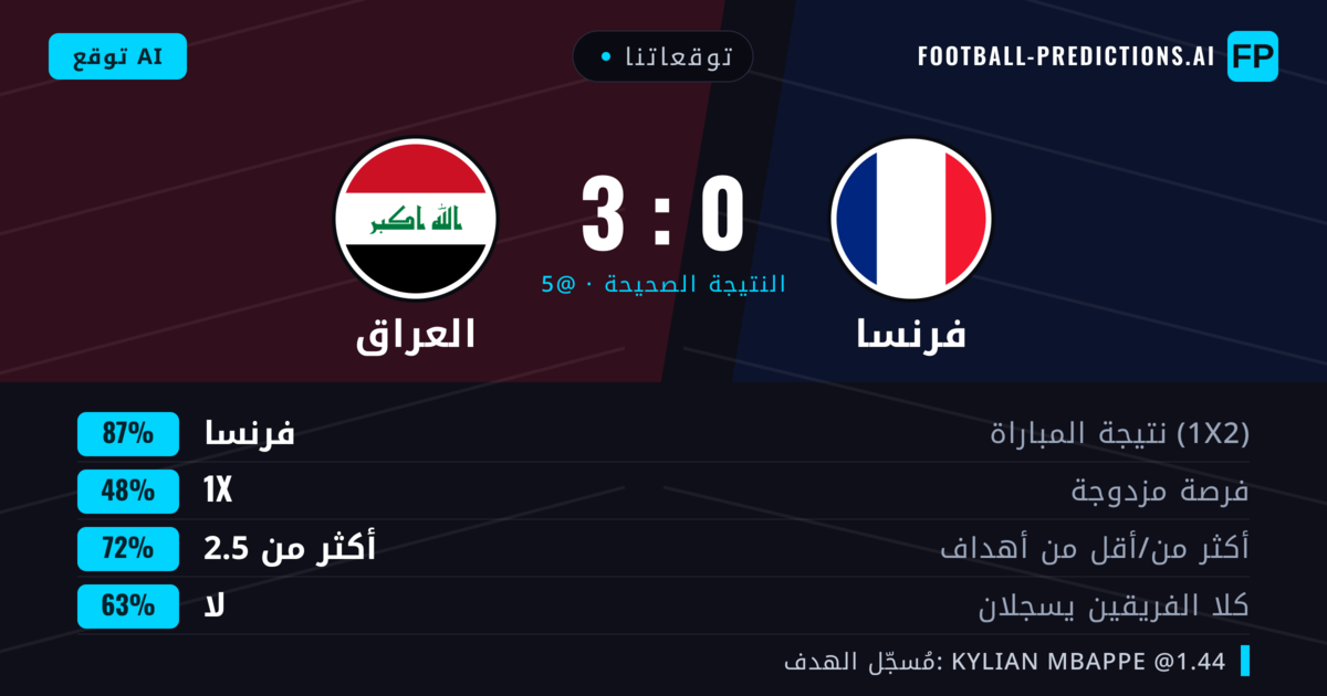 توقعاتنا: فرنسا ضد العراق — فرنسا — فوز (87%); أكثر من 2.5; لا يسجل الطرفان