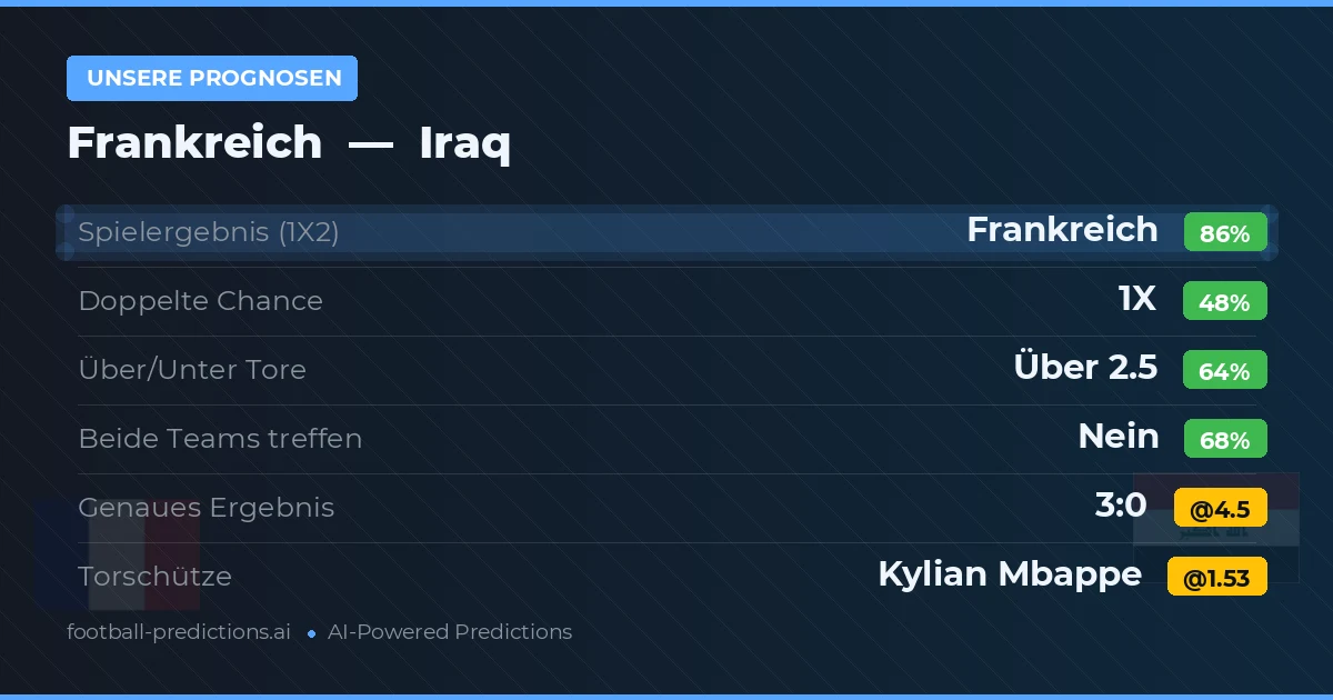 Unsere Prognosen: Frankreich vs Iraq — Frankreich — Sieg (88%); Über 2.5; Beide treffen: Nein