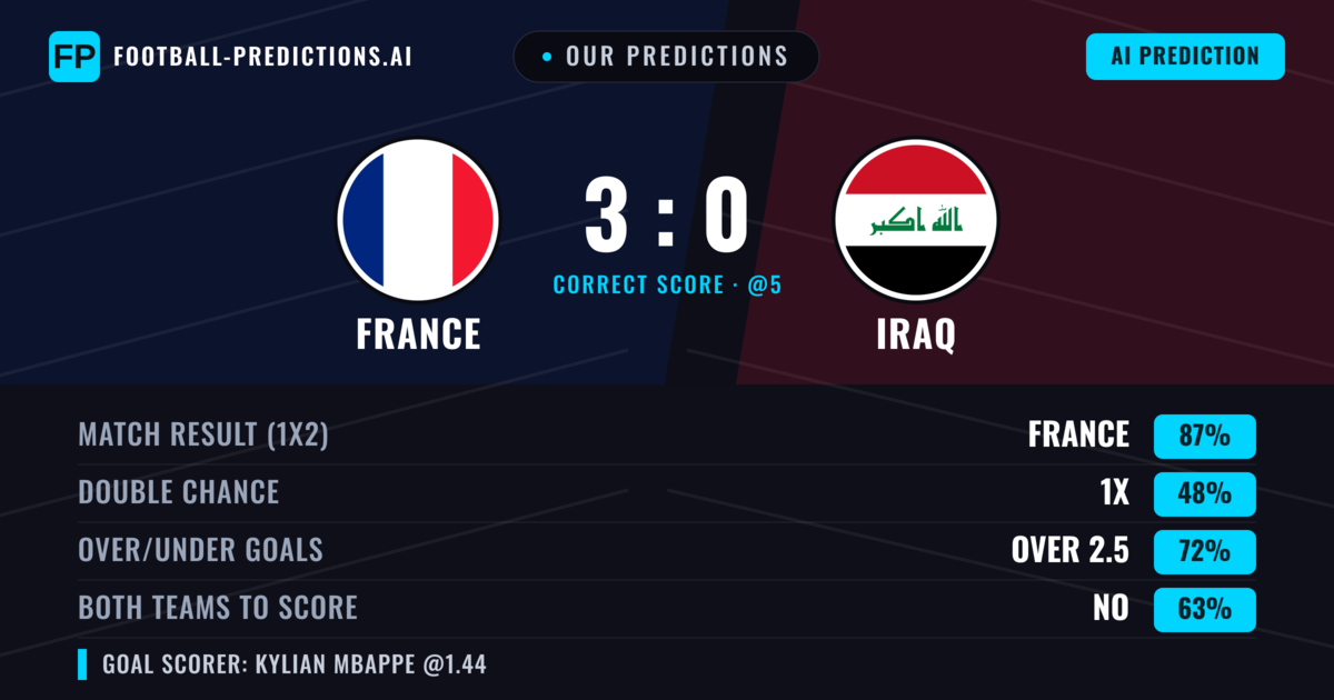 Our Predictions: France vs Iraq β France β Win (87%); over 2.5; Both teams to score: No