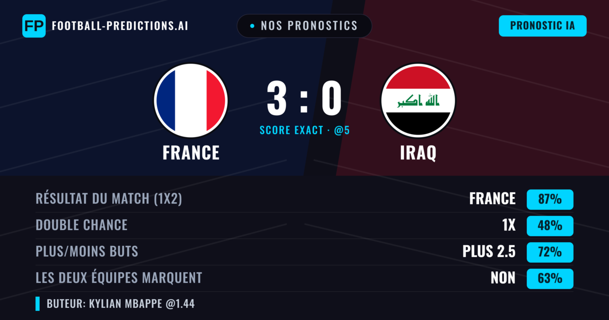 Nos pronostics: France vs Iraq — France — Victoire (87%); Plus 2.5; Les deux marquent : Non
