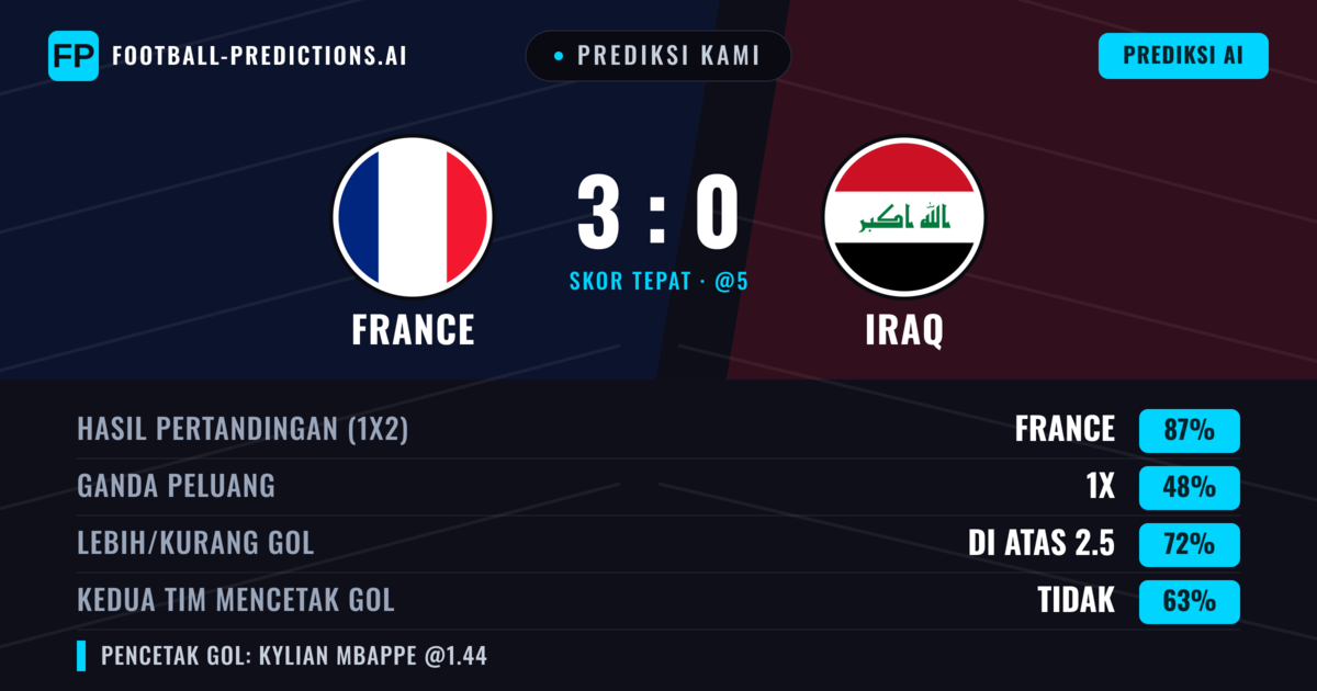 Prediksi kami: Prancis vs Iraq — Prancis — Menang (87%); Lebih 2.5; Kedua tim mencetak gol: Tidak