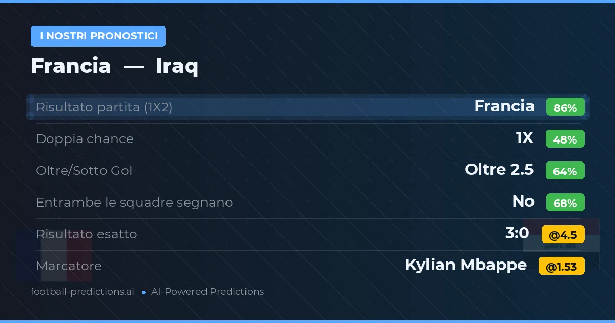 I nostri pronostici: Francia vs Iraq — Francia — Vince (89%); Oltre 2.5; Entrambe segnano: No