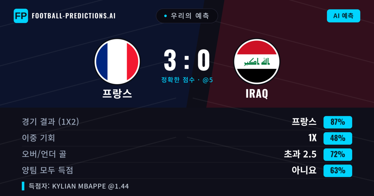 우리의 예측: 프랑스 vs Iraq — 프랑스 — 승리 (87%); 초과 2.5; 양팀 모두 득점: 아니오