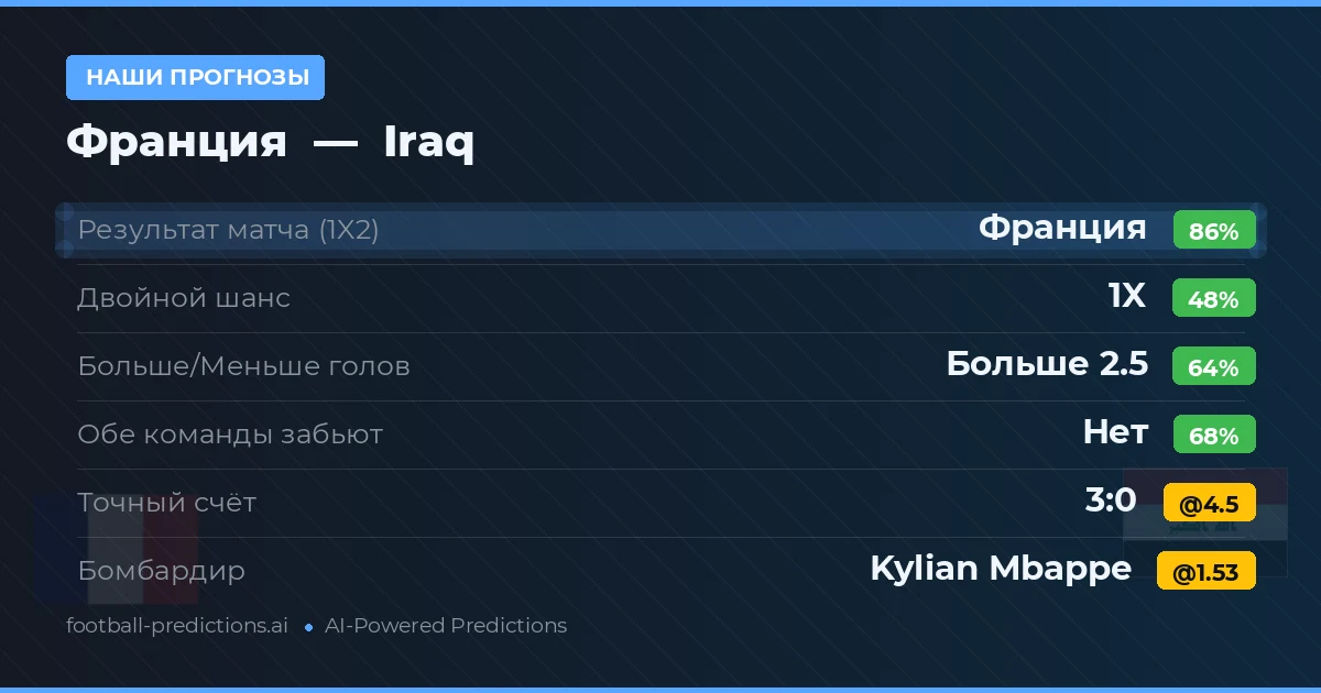 Наши прогнозы: Франция против Iraq — Франция — Победа (89%); Больше 2.5; Обе забьют Нет
