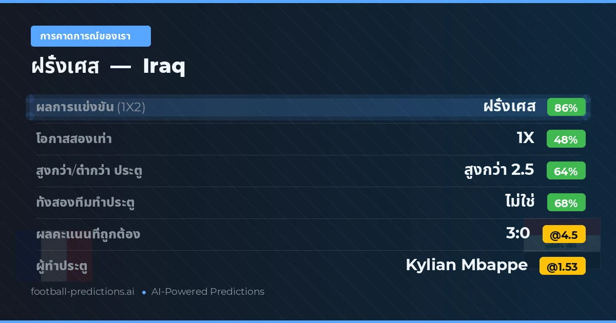 การคาดการณ์ของเรา: ฝรั่งเศส vs Iraq — ฝรั่งเศส — ชนะ (88%); เกิน 2.5; ทั้งสองทีมทำประตู: ไม่ใช่