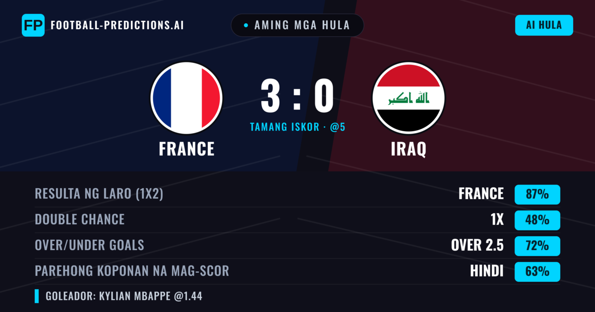 Aming mga hula: France vs Iraq — France — Manalo (87%); Over 2.5; Parehong magbubuo: Hindi