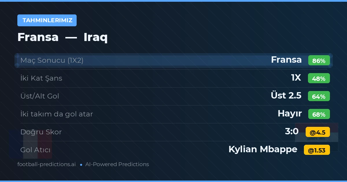Tahminlerimiz: Fransa vs Iraq — Fransa — Kazanmak (88%); Üst 2.5; İki taraf da gol atar: Hayır