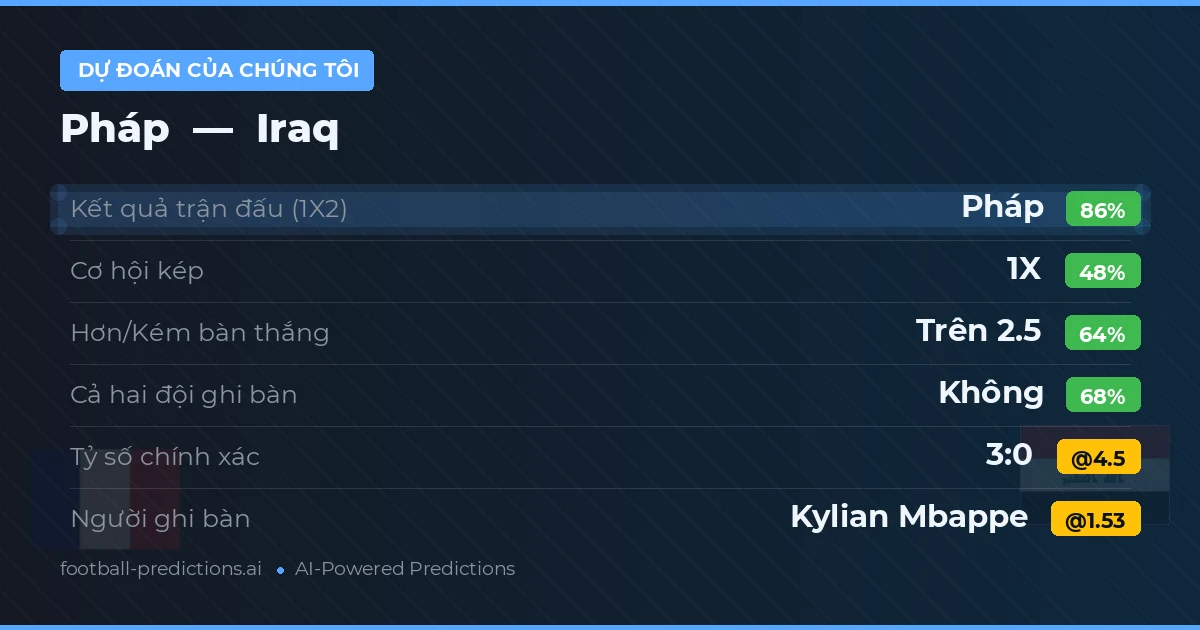 Dự đoán của chúng tôi: Pháp vs Iraq — Pháp — Thắng (88%); Hơn 2.5; Cả hai ghi bàn: Không