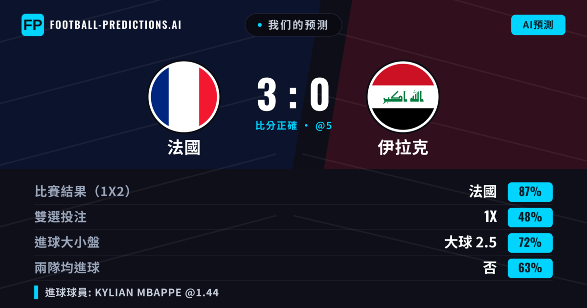 我们的预测: 法國 對 伊拉克 — 法國 — 勝 (87%); 大球 2.5; 無進球