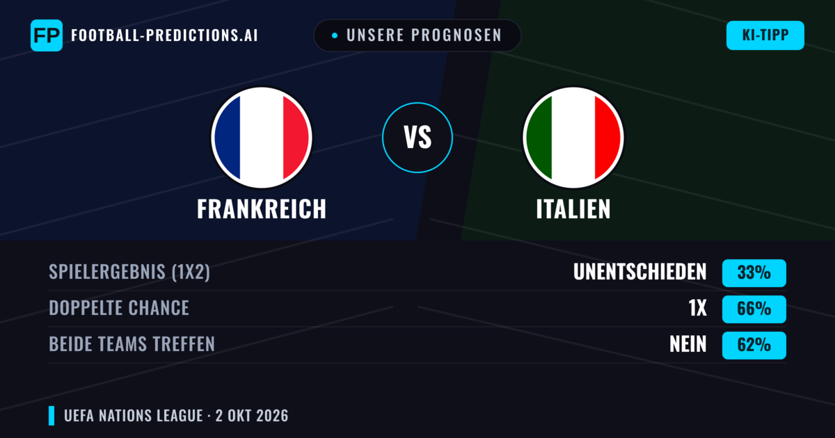 Unsere Prognosen: Frankreich vs Italien — Frankreich — Sieg (66%); Über 2.5; Beide treffen: Ja