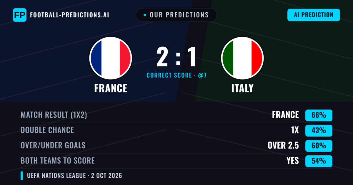 Our Predictions: France vs Italy — France — Win (66%); over 2.5; Both teams to score: Yes