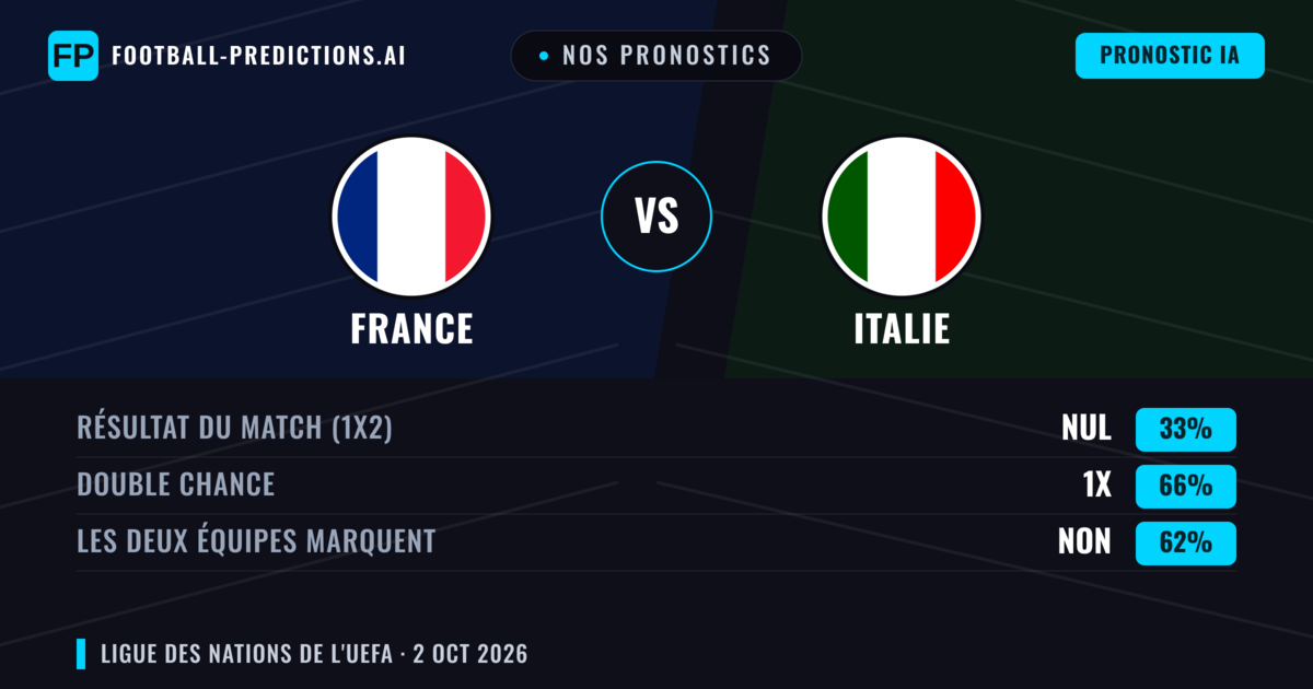 Nos pronostics: France vs Italie — France — Victoire (66%); Plus 2.5; Les deux marquent : Oui