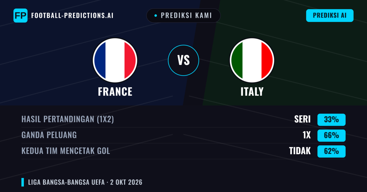 Prediksi kami: Prancis vs Italia — Seri (33%); Kedua tim mencetak gol: Tidak