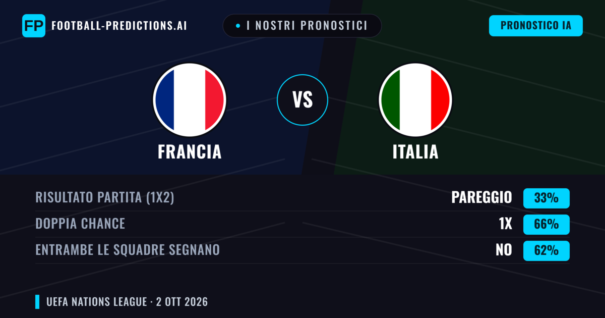 I nostri pronostici: Francia vs Italia — Francia — Vince (66%); Oltre 2.5; Entrambe segnano: Sì