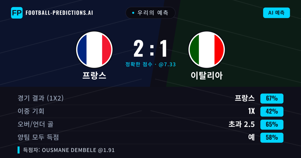 우리의 예측: 프랑스 vs 이탈리아 — 프랑스 — 승리 (66%); 초과 2.5; 양팀 모두 득점: 예