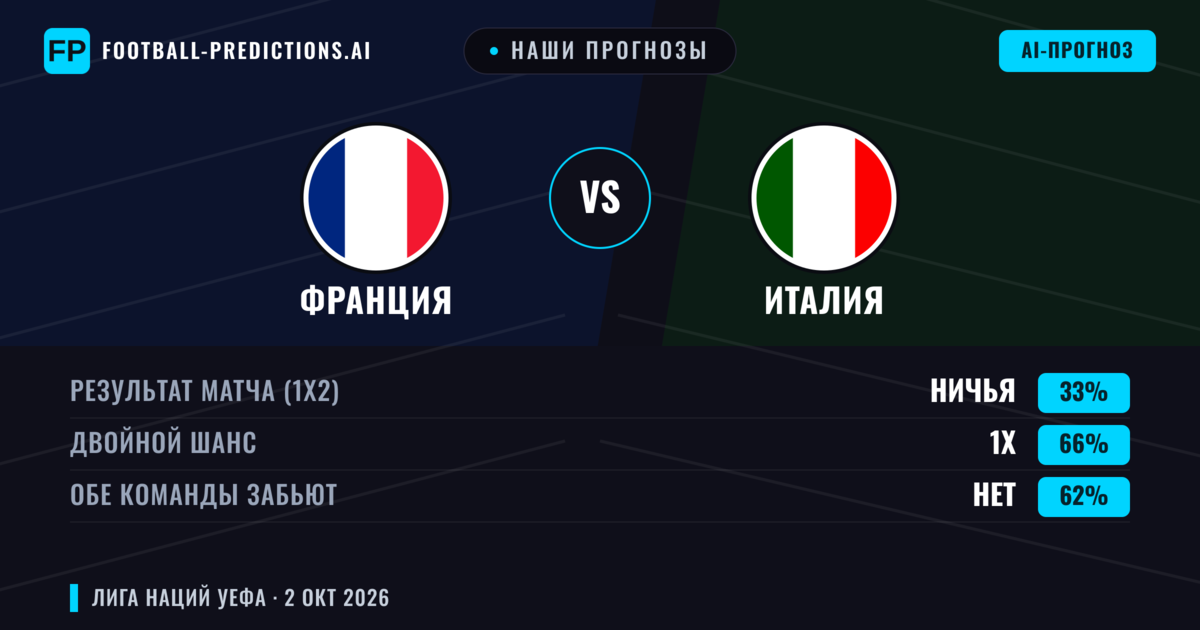 Наши прогнозы: Франция против Италия — Франция — Победа (66%); Больше 2.5; Обе забьют Да