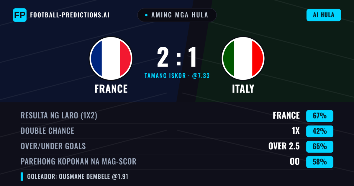 Aming mga hula: France vs Italy — France — Manalo (66%); Over 2.5; Parehong magbubuo: Oo