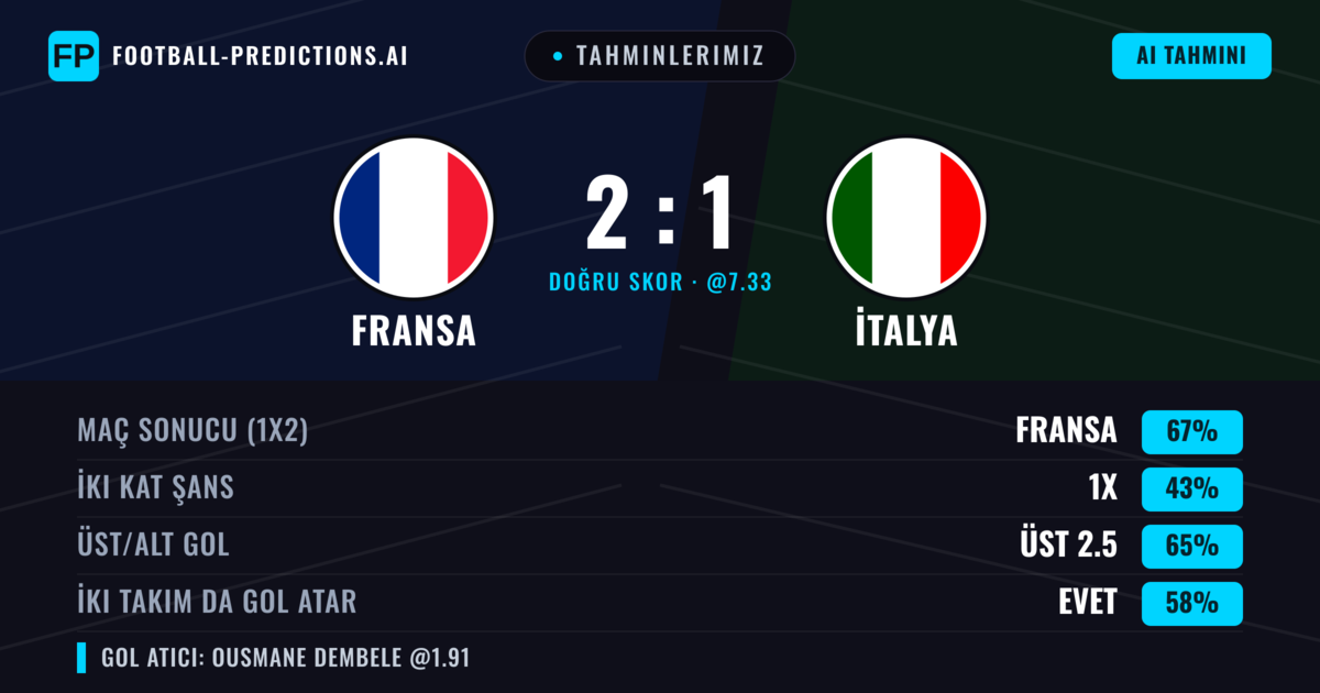 Tahminlerimiz: Fransa vs İtalya — Fransa — Kazanmak (66%); Üst 2.5; İki taraf da gol atar: Evet