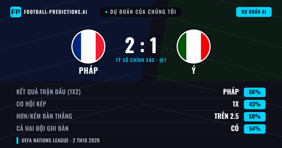 Dự đoán của chúng tôi: Pháp vs Ý — Pháp — Thắng (66%); Hơn 2.5; Cả hai ghi bàn: Có