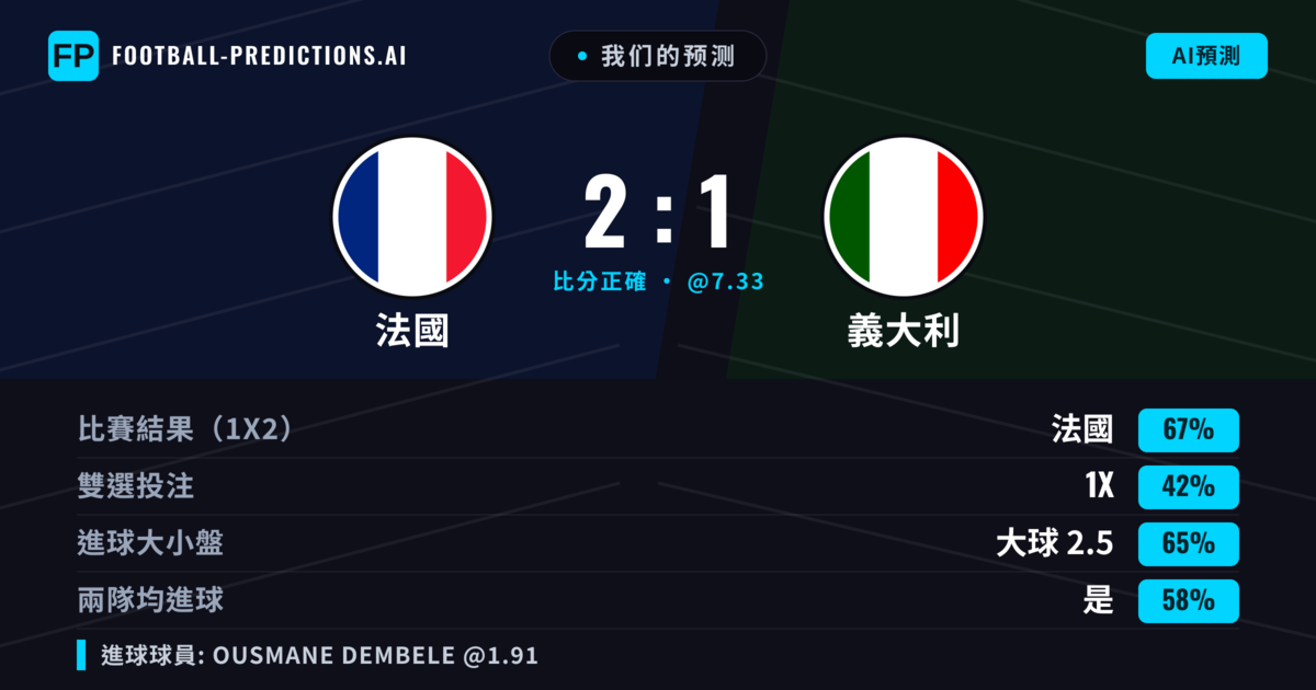我们的预测: 法國 對 義大利 — 法國 — 勝 (66%); 大球 2.5; 有進球