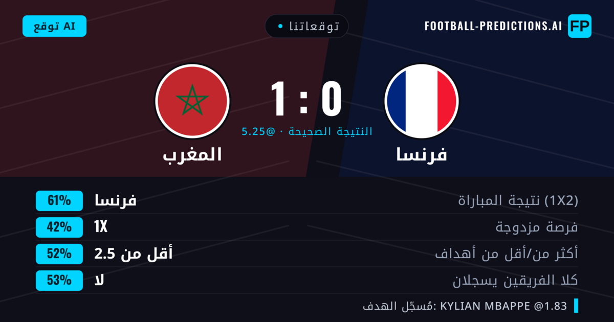 توقعاتنا: فرنسا ضد المغرب — فرنسا — فوز (61%); أقل من 2.5; لا يسجل الطرفان