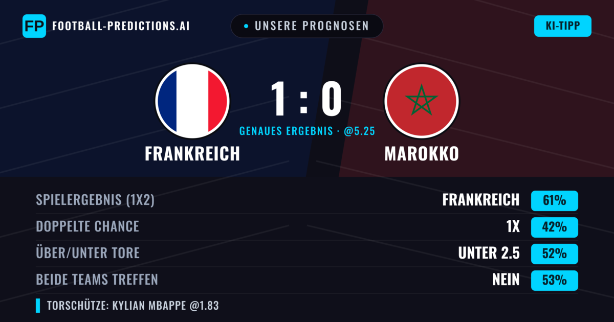 Unsere Prognosen: Frankreich vs Marokko — Frankreich — Sieg (60%); Unter 2.5; Beide treffen: Nein