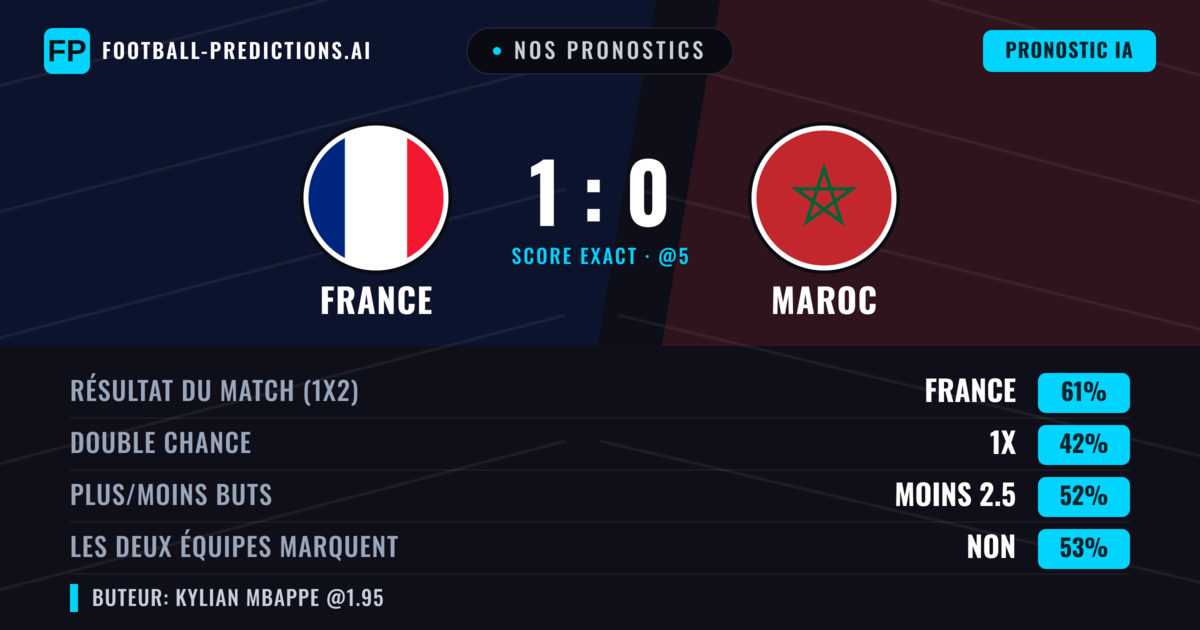 Nos pronostics: France vs Maroc — France — Victoire (61%); Moins 2.5; Les deux marquent : Non