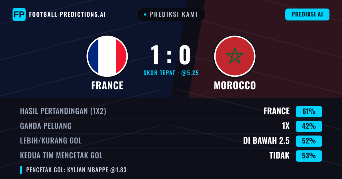 Prediksi kami: Prancis vs Morocco — Prancis — Menang (60%); Kurang 2.5; Kedua tim mencetak gol: Tidak