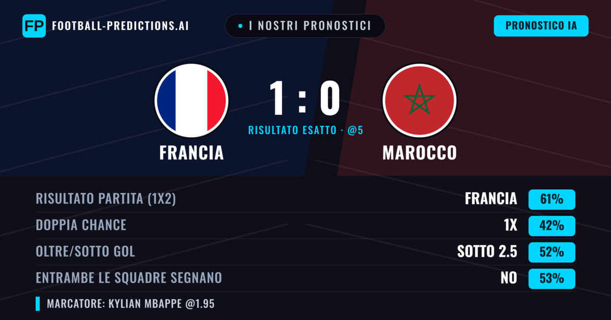 I nostri pronostici: Francia vs Marocco — Francia — Vince (61%); Sotto 2.5; Entrambe segnano: No