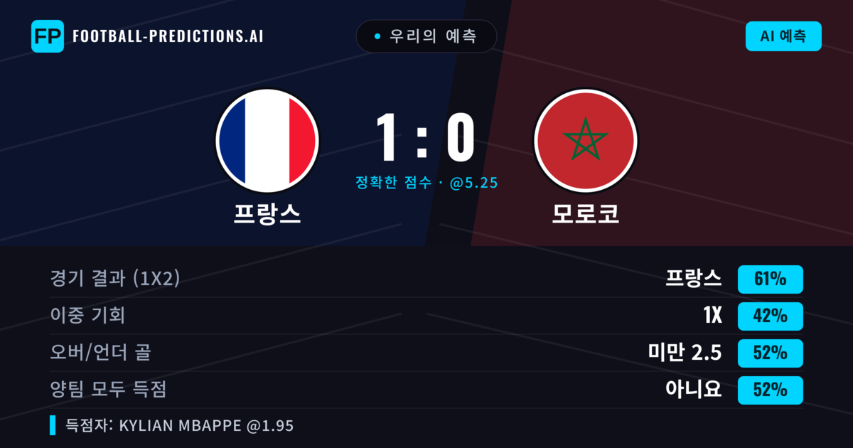 우리의 예측: 프랑스 vs 모로코 — 프랑스 — 승리 (61%); 미만 2.5; 양팀 모두 득점: 아니오
