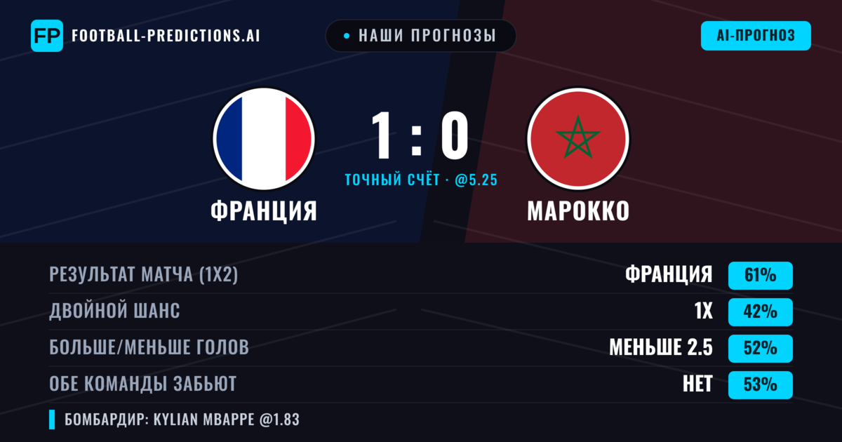 Наши прогнозы: Франция против Марокко — Франция — Победа (60%); Меньше 2.5; Обе забьют Нет