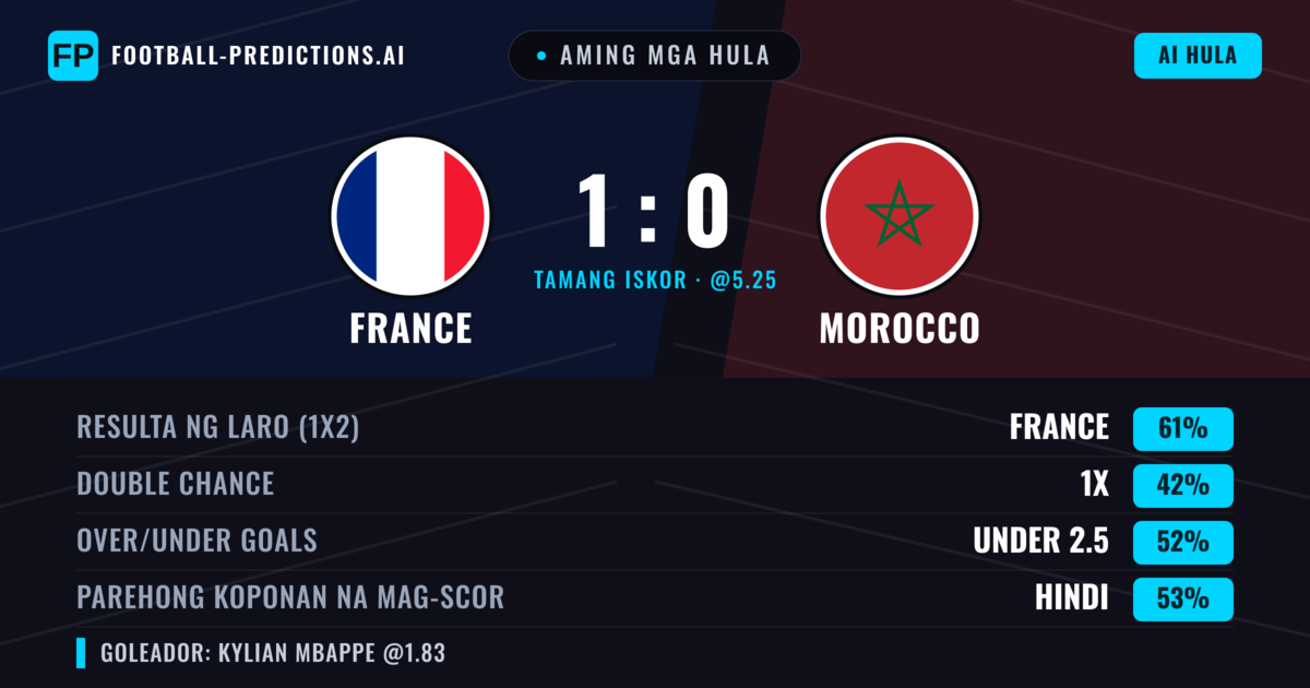 Aming mga hula: France vs Morocco — France — Manalo (61%); Under 2.5; Parehong magbubuo: Hindi