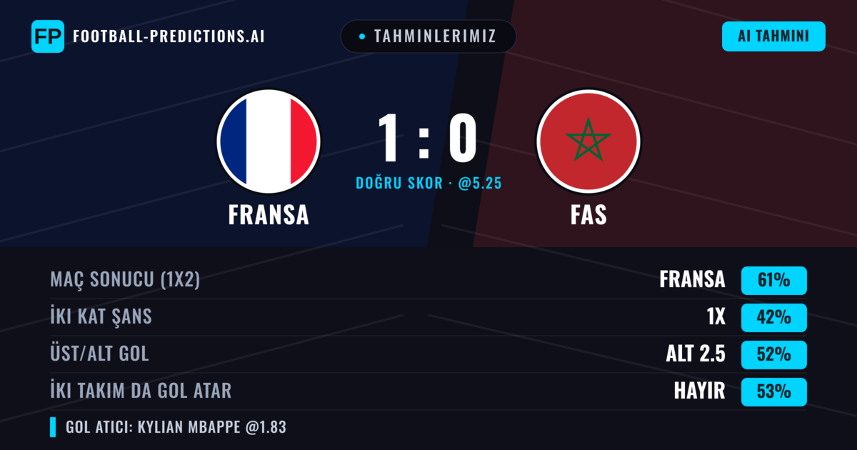 Tahminlerimiz: Fransa vs Fas — Fransa — Kazanmak (60%); Alt 2.5; İki taraf da gol atar: Hayır