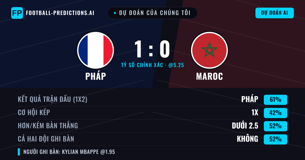 Dự đoán của chúng tôi: Pháp vs Maroc — Pháp — Thắng (61%); Ít hơn 2.5; Cả hai ghi bàn: Không
