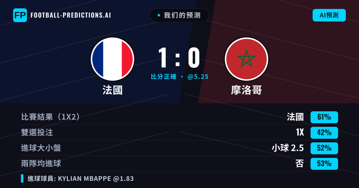 我们的预测: 法國 對 摩洛哥 — 法國 — 勝 (61%); 小球 2.5; 無進球