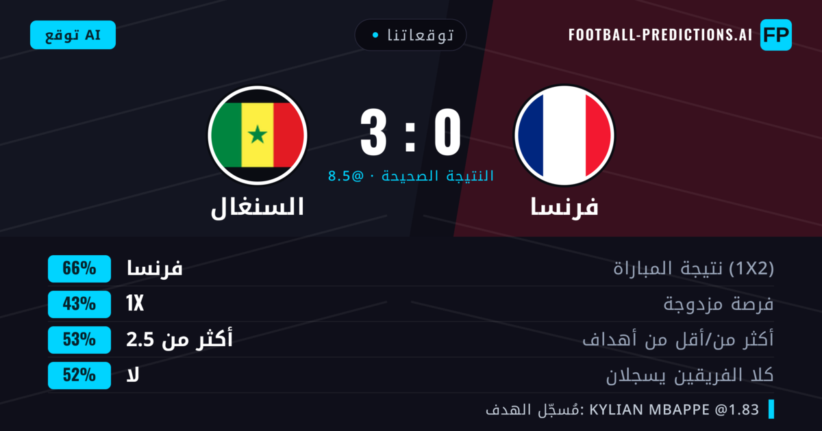 توقعاتنا: فرنسا ضد السنغال — فرنسا — فوز (66%); أكثر من 2.5; لا يسجل الطرفان