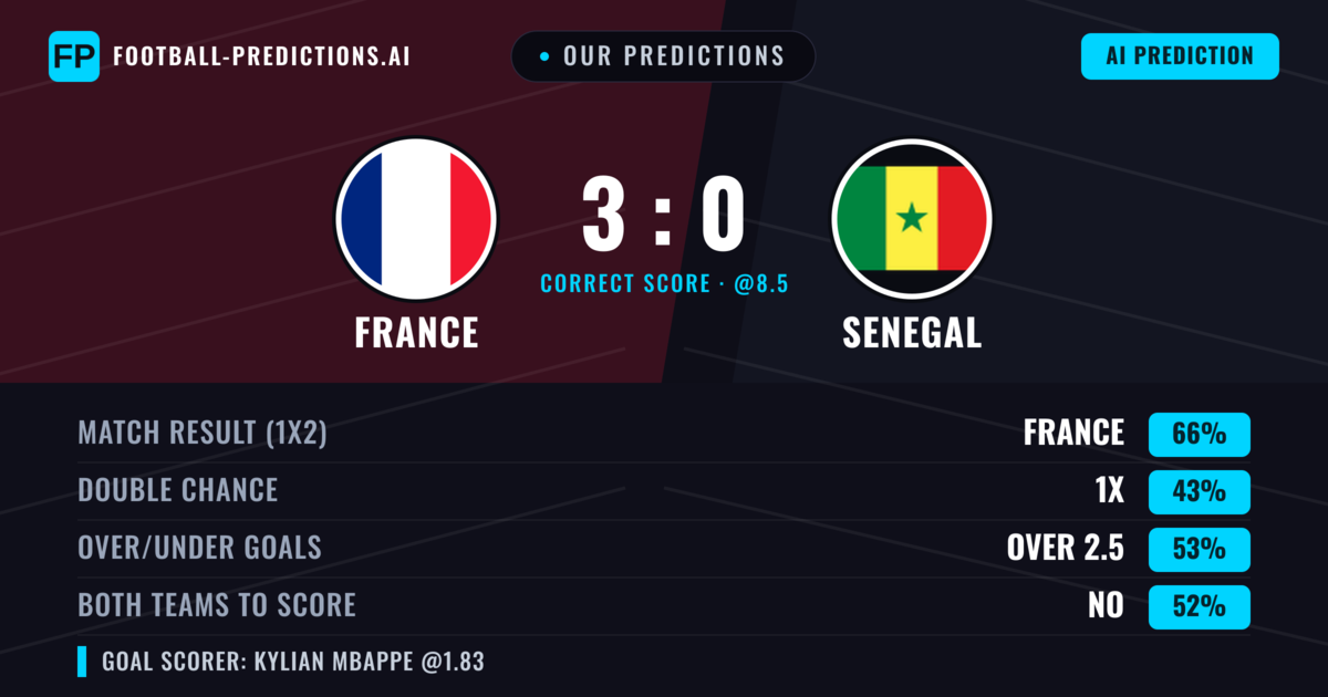 Our Predictions: France vs Senegal — France — Win (66%); over 2.5; Both teams to score: No