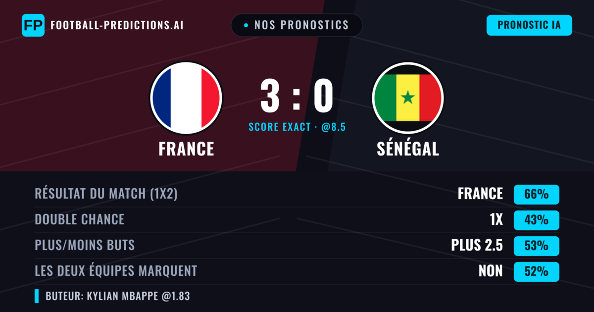 Nos pronostics: France vs Sénégal — France — Victoire (66%); Plus 2.5; Les deux marquent : Non