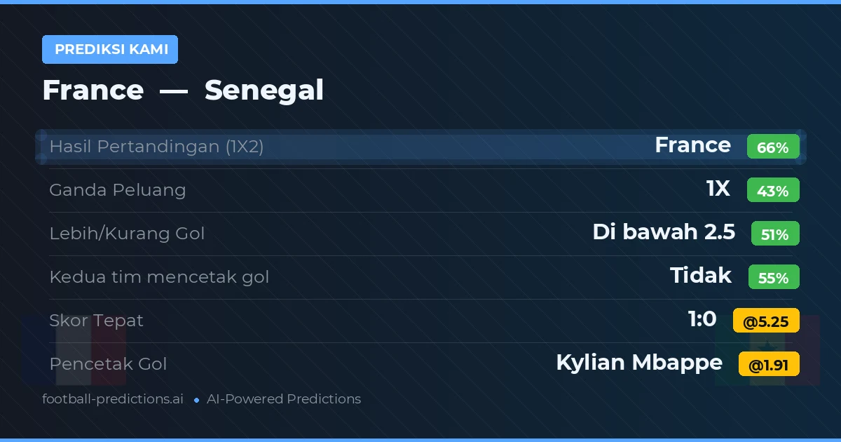 Prediksi kami: Prancis vs Senegal