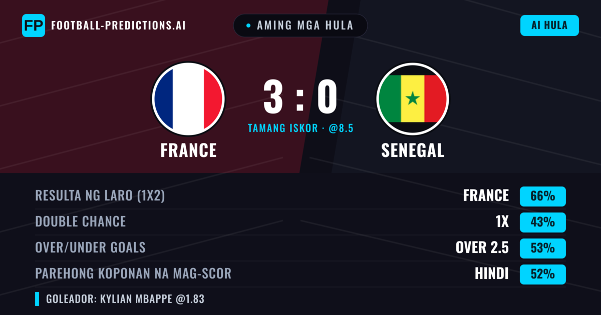 Aming mga hula: France vs Senegal — France — Manalo (66%); Over 2.5; Parehong magbubuo: Hindi