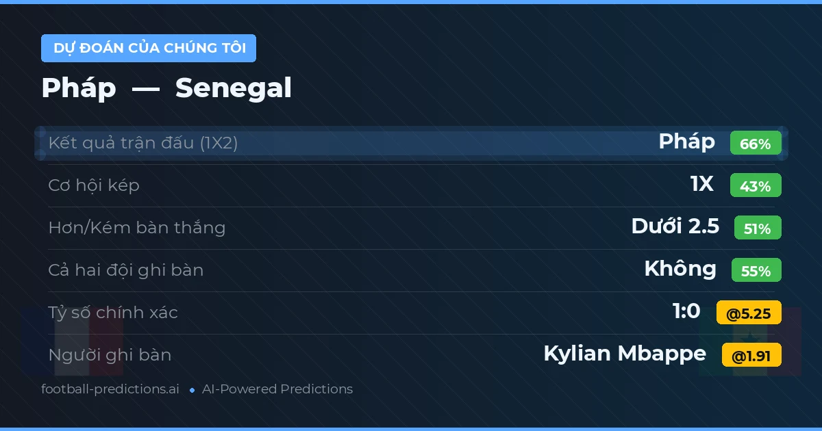 Dự đoán của chúng tôi: Pháp vs Senegal