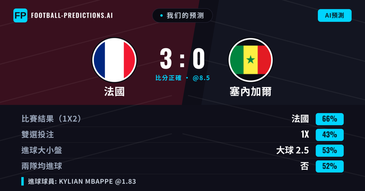 我们的预测: 法國 對 塞內加爾 — 法國 — 勝 (66%); 大球 2.5; 無進球