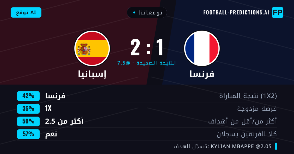 توقعاتنا: فرنسا ضد إسبانيا — فرنسا — فوز (41%); أكثر من 2.5; هدفين أو أكثر