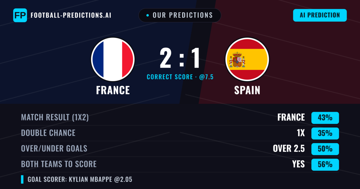 Our Predictions: France vs Spain — France — Win (41%); over 2.5; Both teams to score: Yes