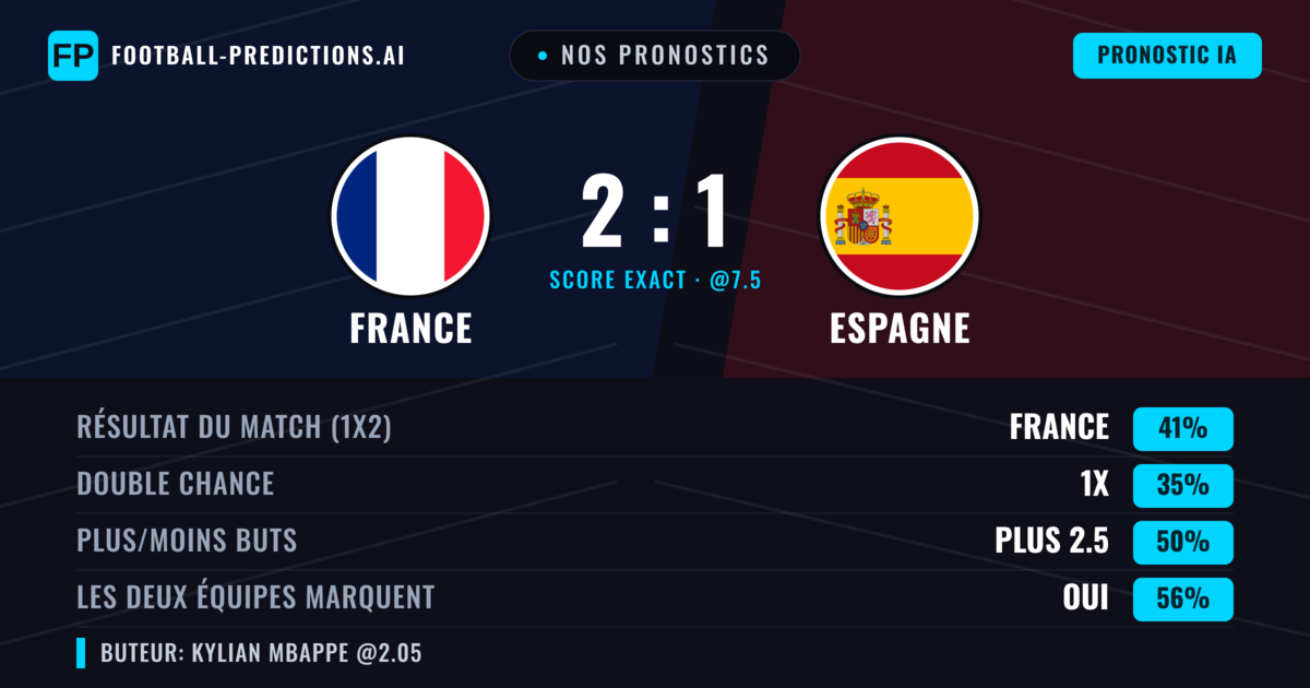 Nos pronostics: France vs Espagne — France — Victoire (41%); Plus 2.5; Les deux marquent : Oui