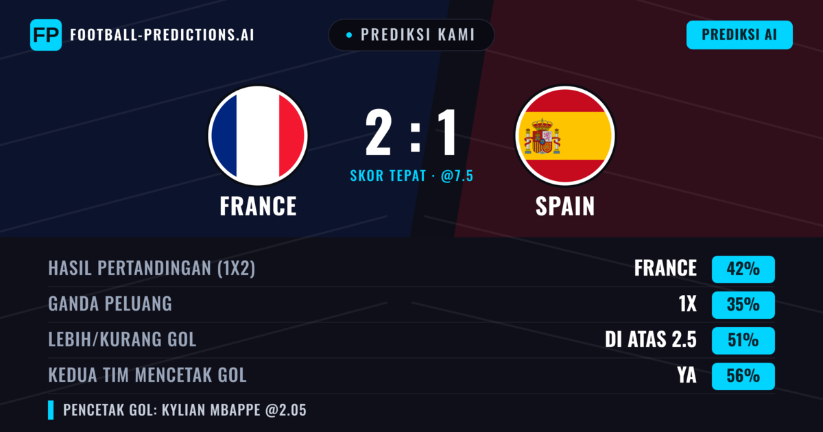 Prediksi kami: Prancis vs Spanyol — Prancis — Menang (41%); Lebih 2.5; Kedua tim mencetak gol: Ya