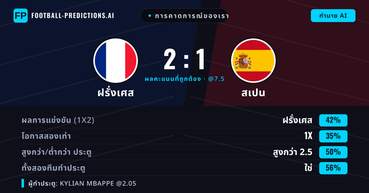 การคาดการณ์ของเรา: ฝรั่งเศส vs สเปน — ฝรั่งเศส — ชนะ (41%); เกิน 2.5; ทั้งสองทีมทำประตู: ใช่