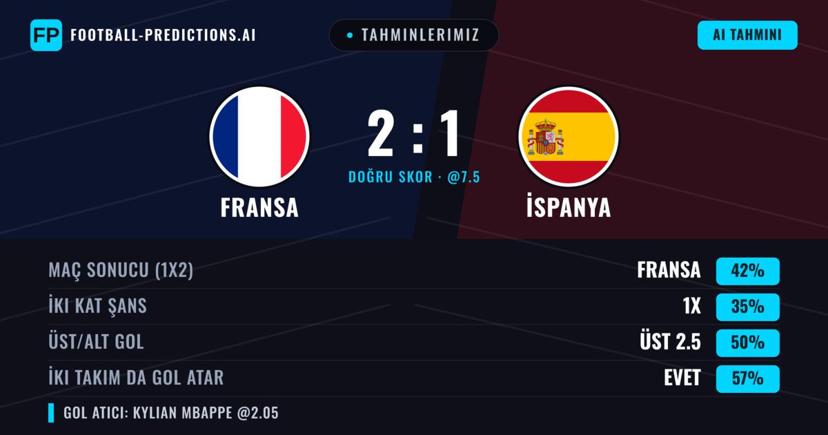 Tahminlerimiz: Fransa vs İspanya — Fransa — Kazanmak (41%); Üst 2.5; İki taraf da gol atar: Evet