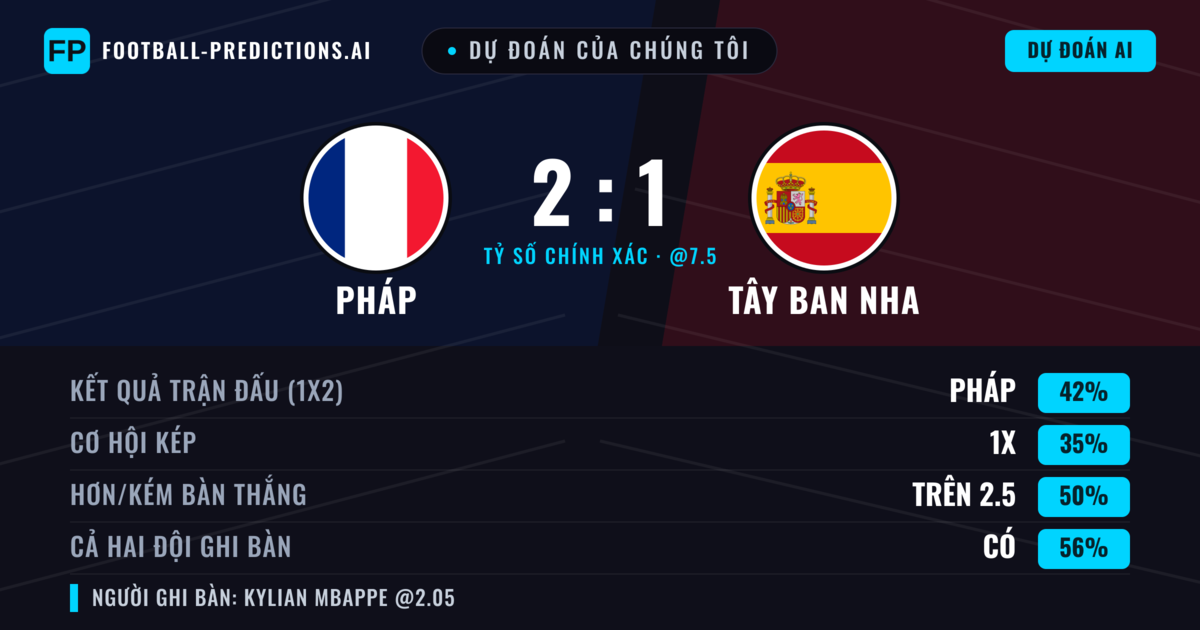 Dự đoán của chúng tôi: Pháp vs Tây Ban Nha — Pháp — Thắng (41%); Hơn 2.5; Cả hai ghi bàn: Có