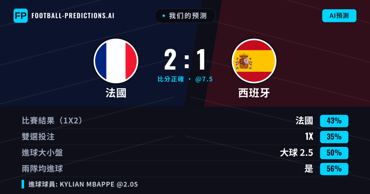 我们的预测: 法國 對 西班牙 — 法國 — 勝 (41%); 大球 2.5; 有進球